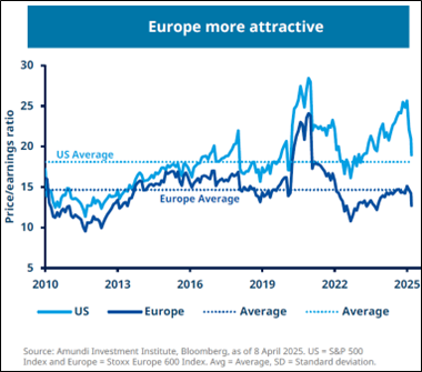 Gráfico Price/Earnings Ratio US vs Europe