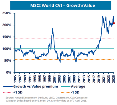 Gráfico MSCI World CVI - Growth vs Value